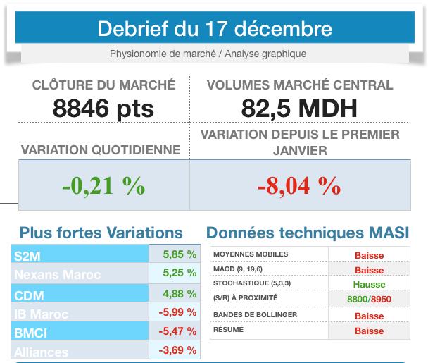 marché financier marché boursier marocain actualités marchés financiers info finance
