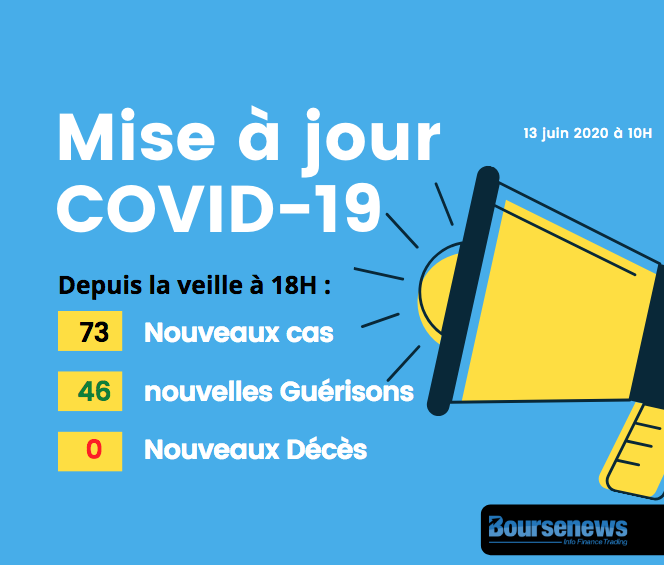 Covid-19 : Le point sur la situation au Maroc le 13 juin à 10H
