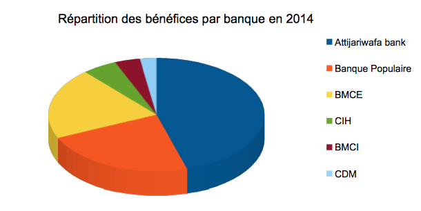 Bénéfices des banques en 2014