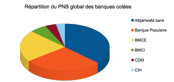 PNB des banques cotées 